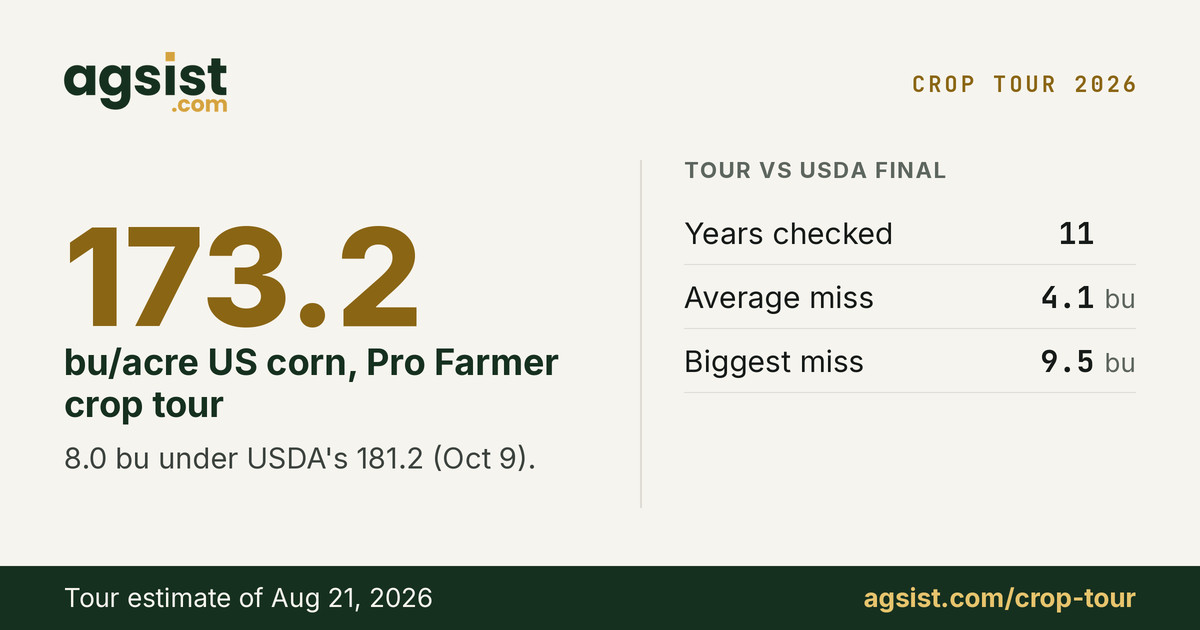 Pro Farmer Crop Tour 2026 Results: Corn 173.2 bu/ac | AGSIST