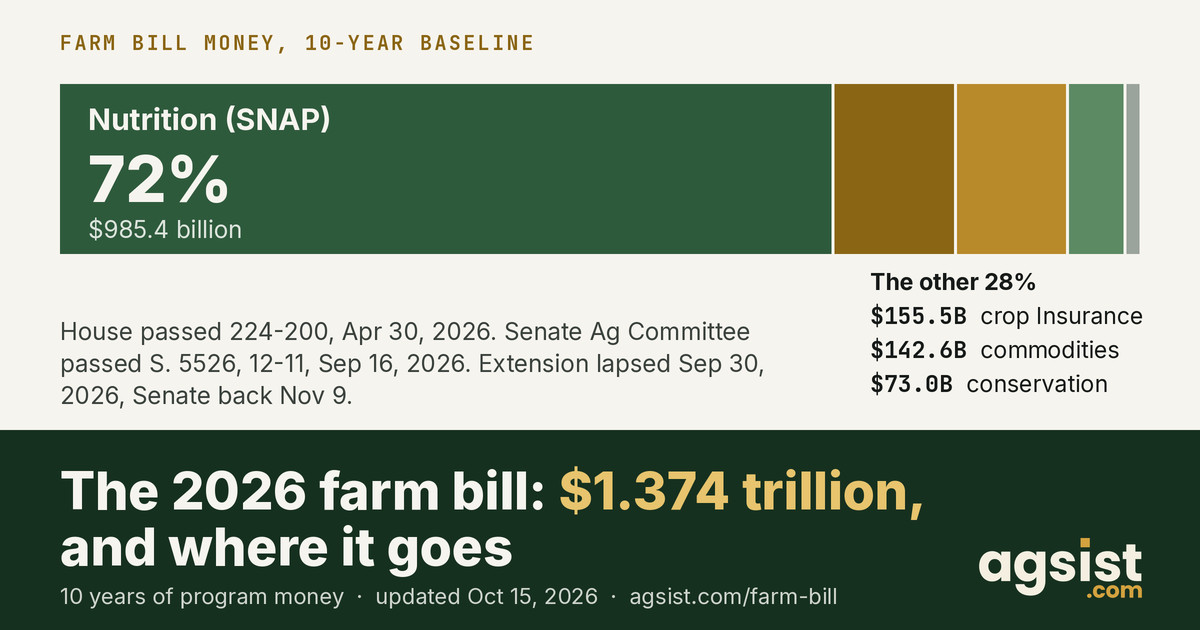 2026 Farm Bill: Status, House vs Senate & the Money | AGSIST