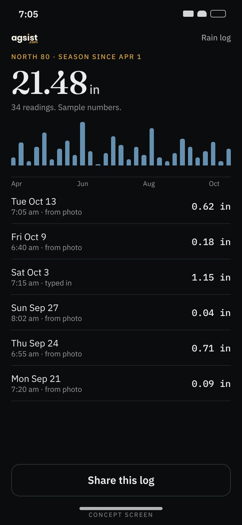 Phone screen: North 80 rain log, 21.48 in since April 1, with a list of readings. Sample numbers.